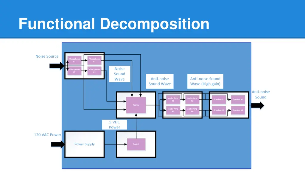 functional decomposition