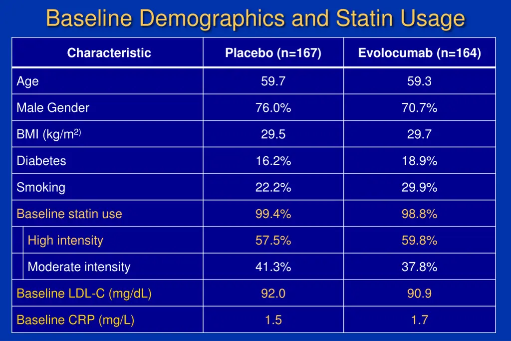 baseline demographics and statin usage