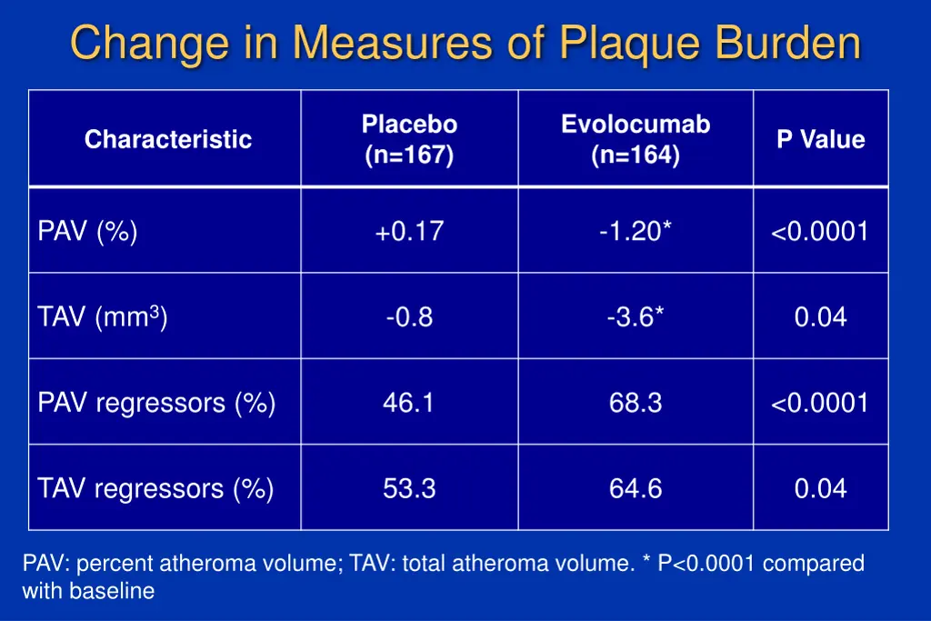 change in measures of plaque burden