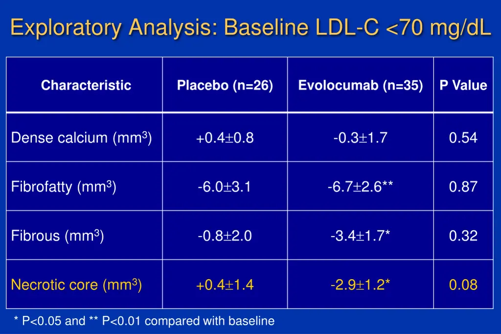 exploratory analysis baseline ldl c 70 mg dl