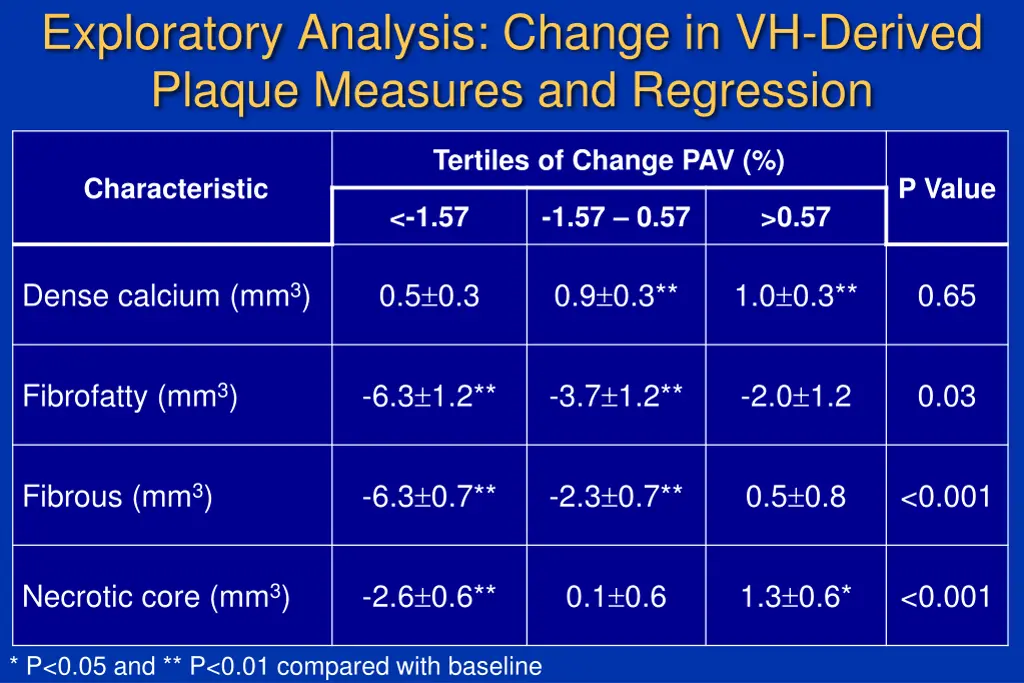 exploratory analysis change in vh derived plaque