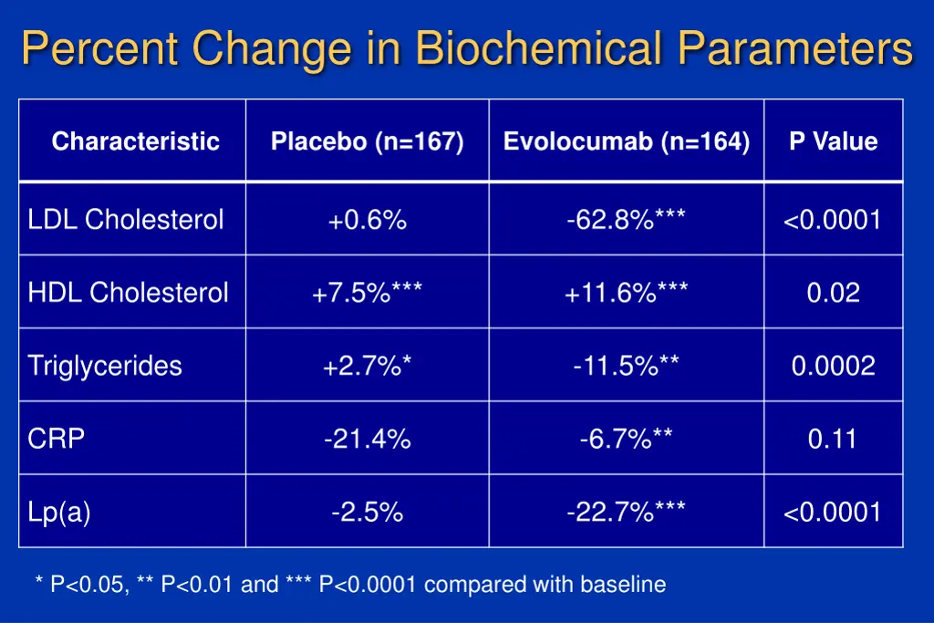 percent change in biochemical parameters