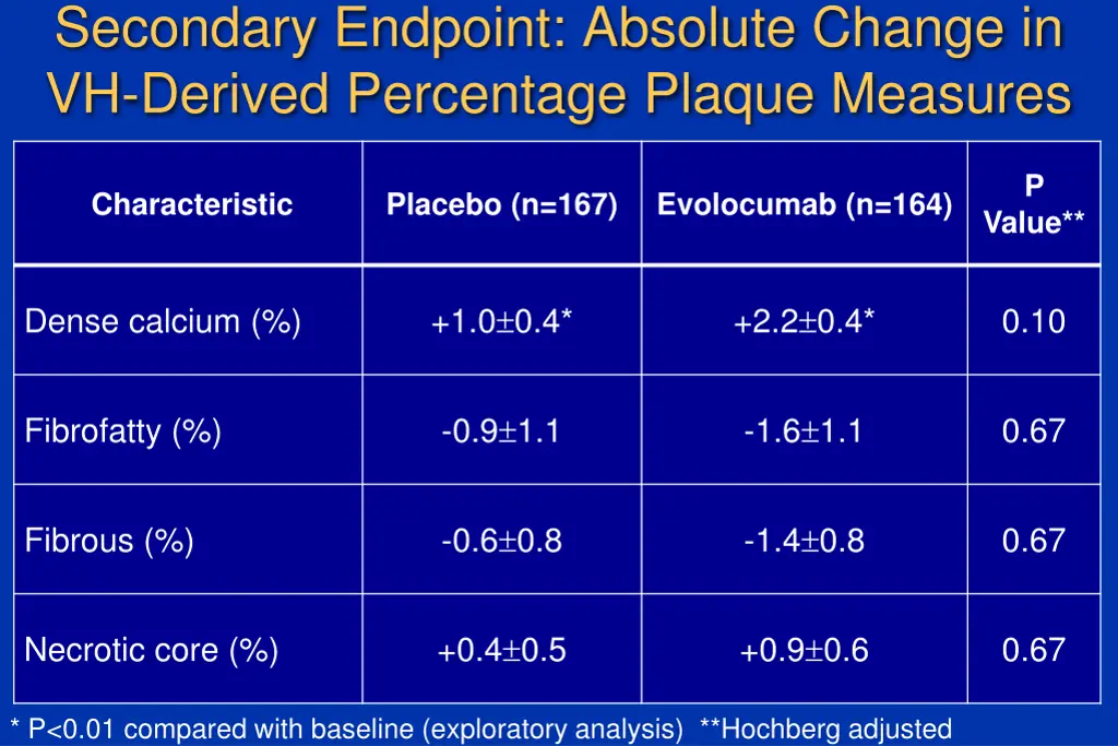 secondary endpoint absolute change in vh derived