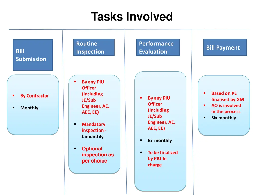 tasks involved