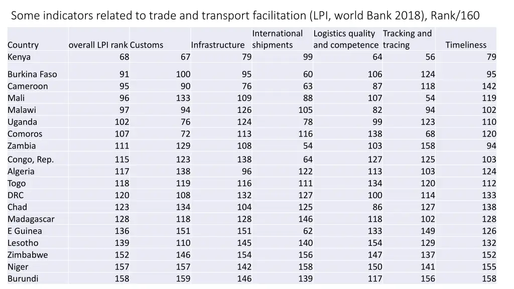 some indicators related to trade and transport