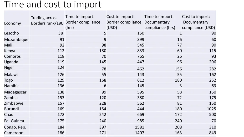 time and cost to import