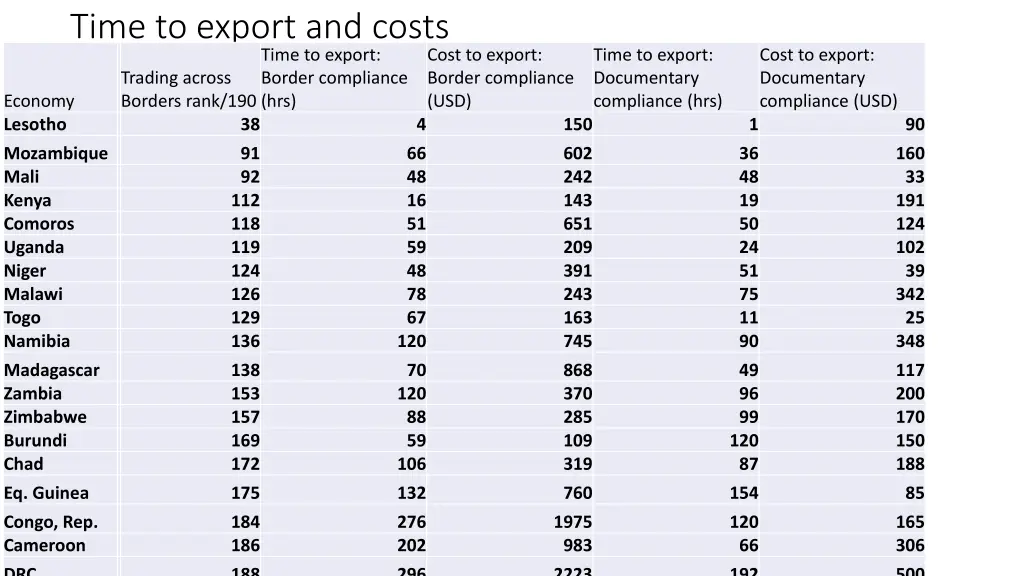 time to export and costs
