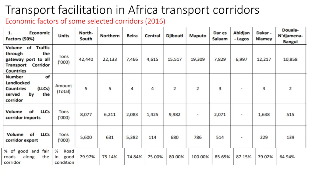 transport facilitation in africa transport