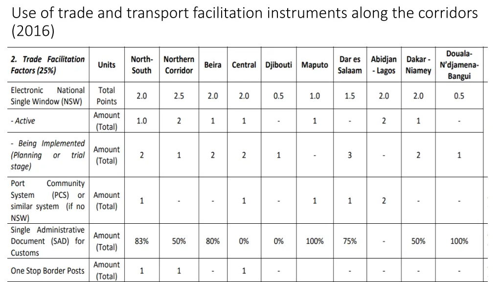 use of trade and transport facilitation