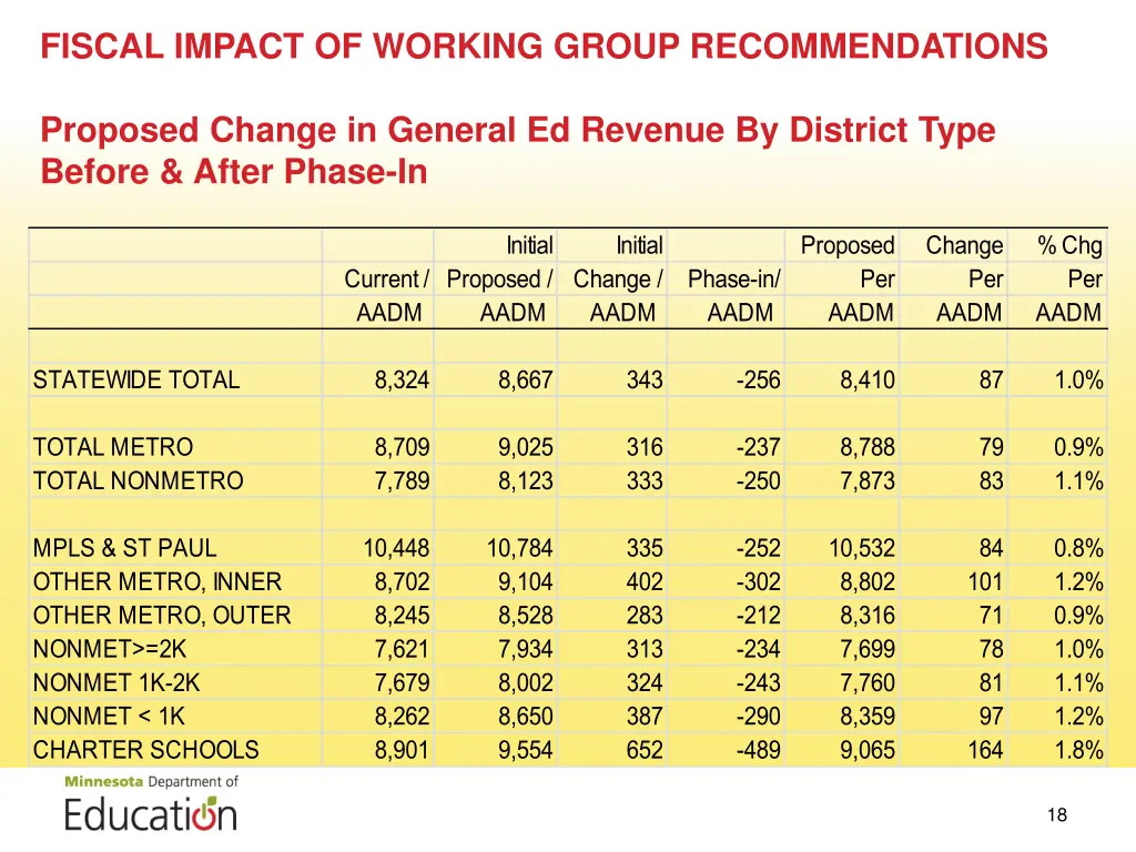 fiscal impact of working group recommendations