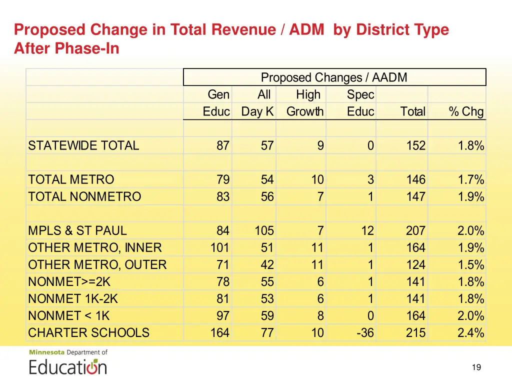 proposed change in total revenue adm by district