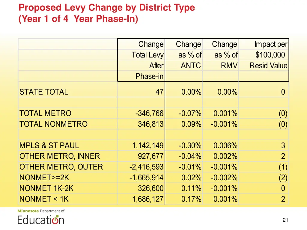 proposed levy change by district type year
