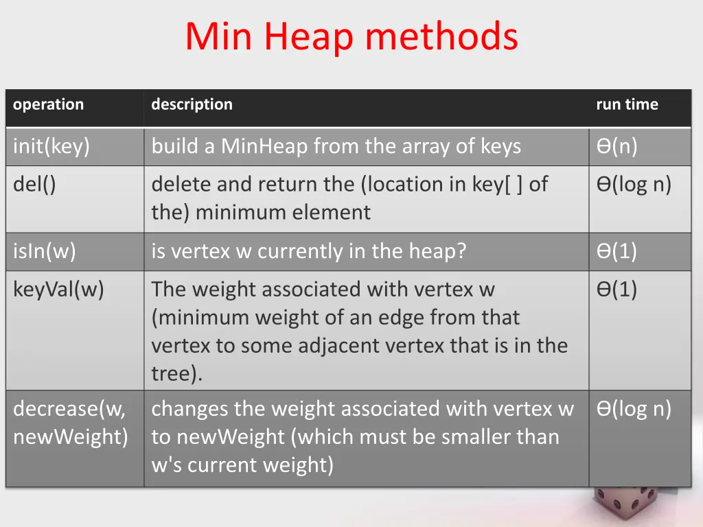 min heap methods