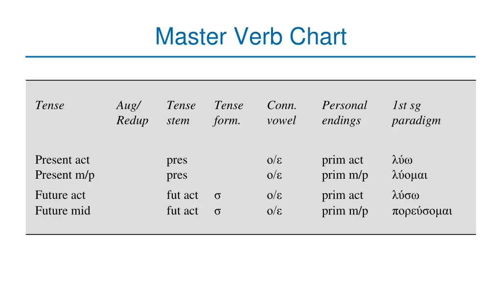 master verb chart