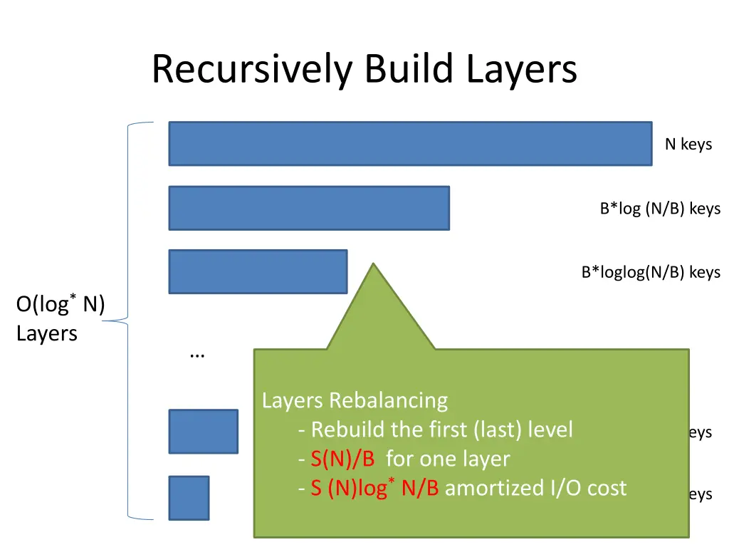 recursively build layers 1