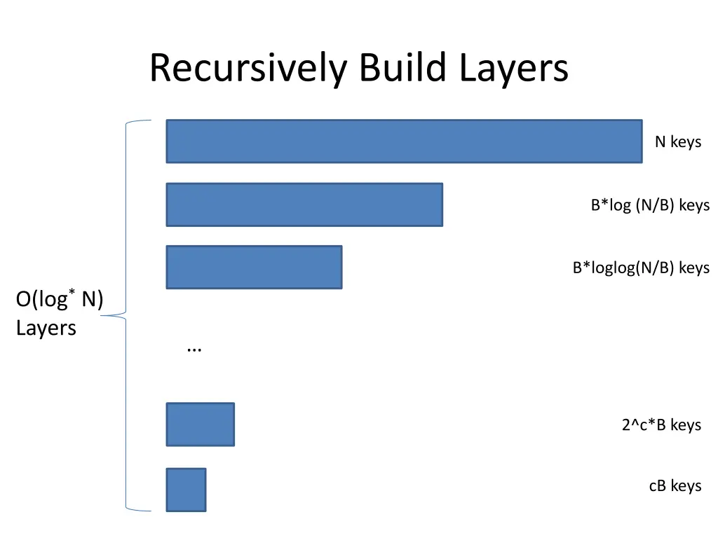 recursively build layers 2