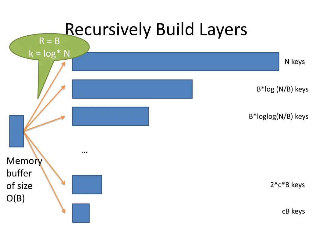 recursively build layers 3