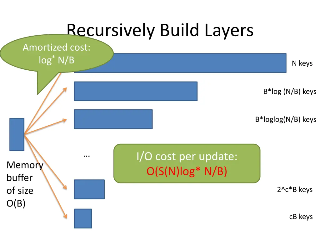recursively build layers amortized cost log n b