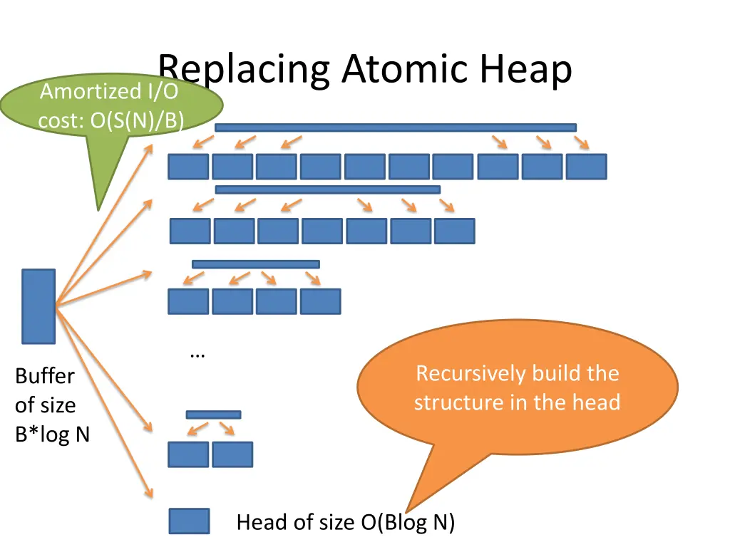 replacing atomic heap amortized i o cost o s n b