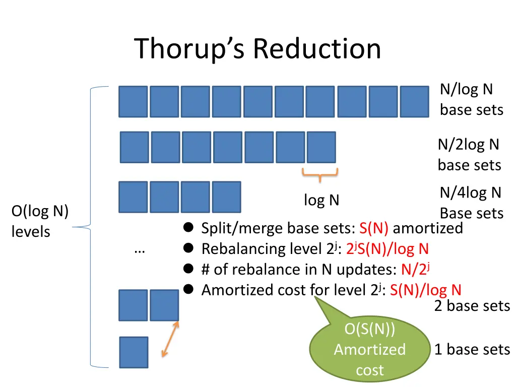 thorup s reduction 1