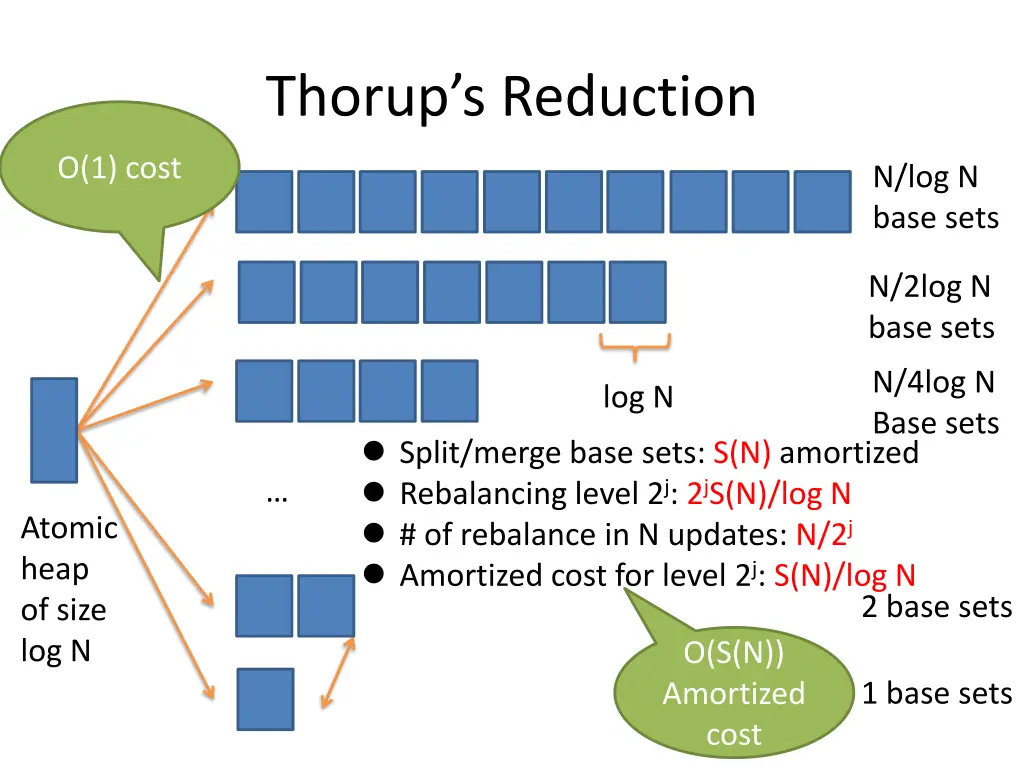 thorup s reduction 2