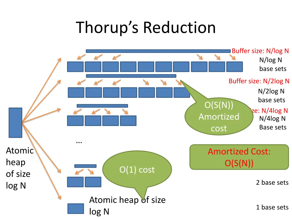 thorup s reduction 3