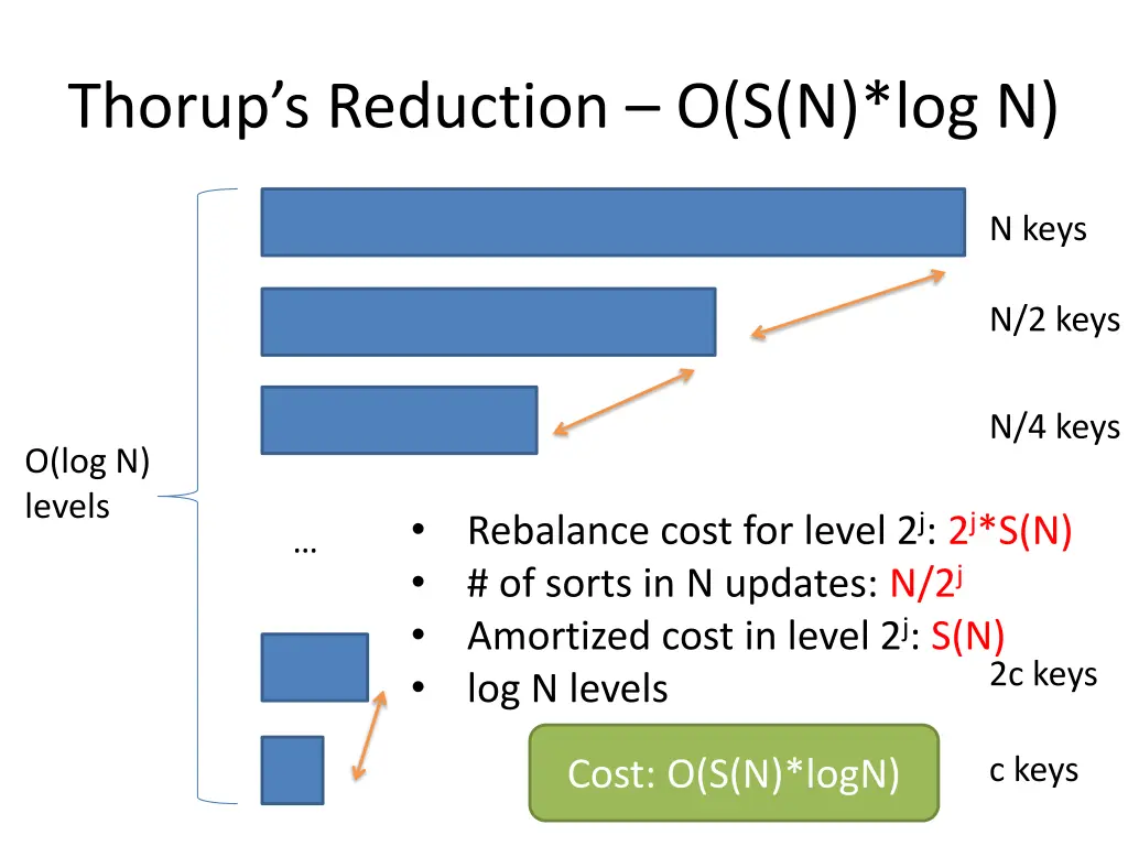 thorup s reduction o s n log n 1