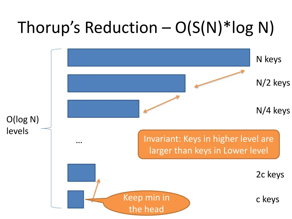 thorup s reduction o s n log n