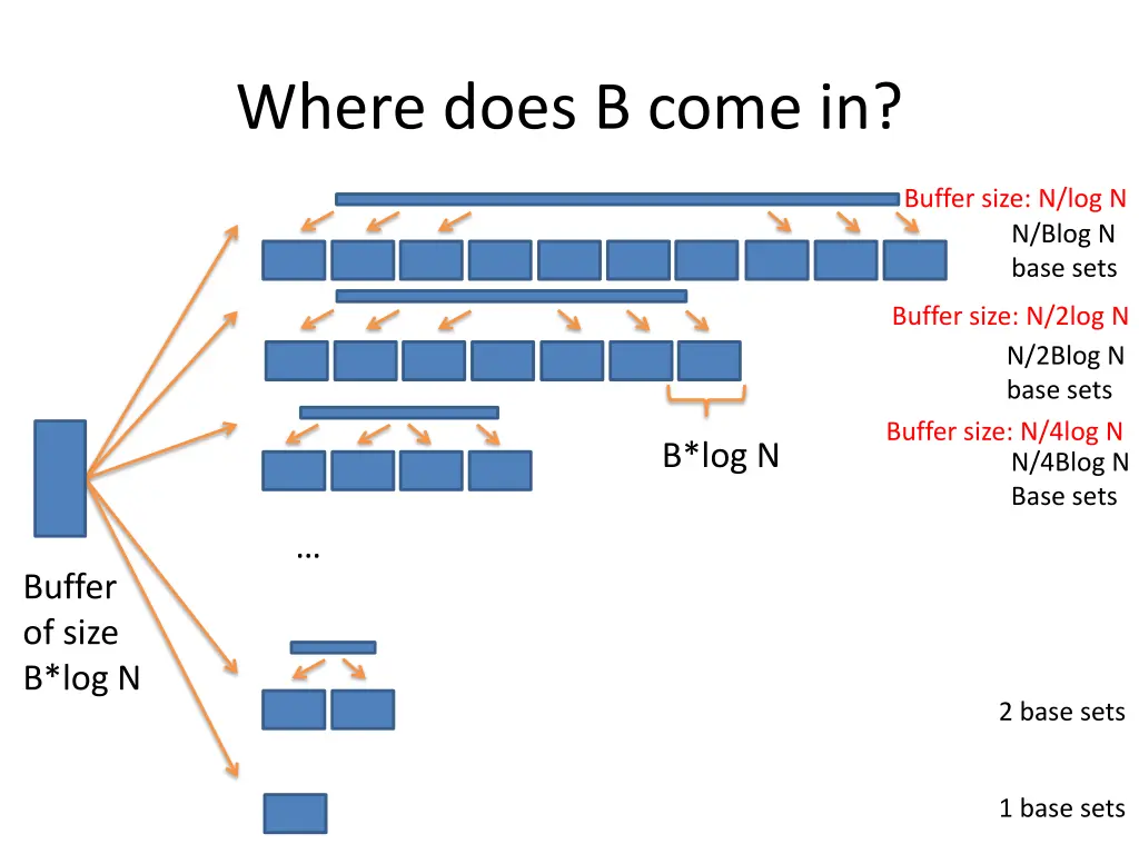 where does b come in
