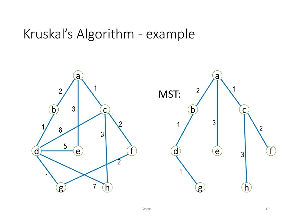 kruskal s algorithm example
