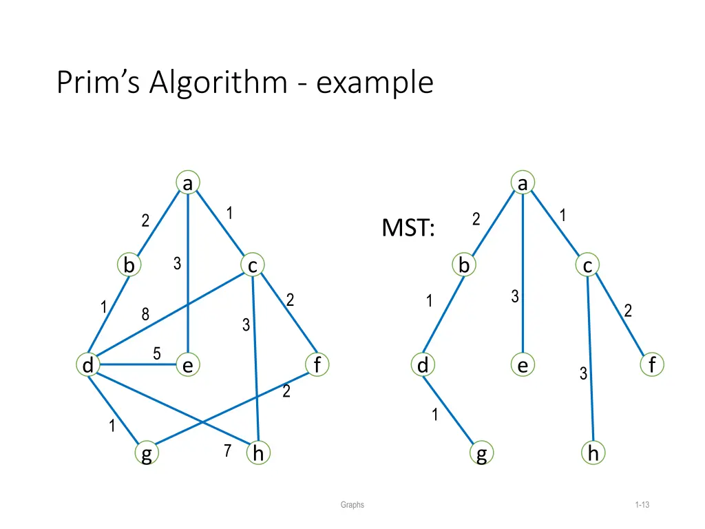 prim s algorithm example