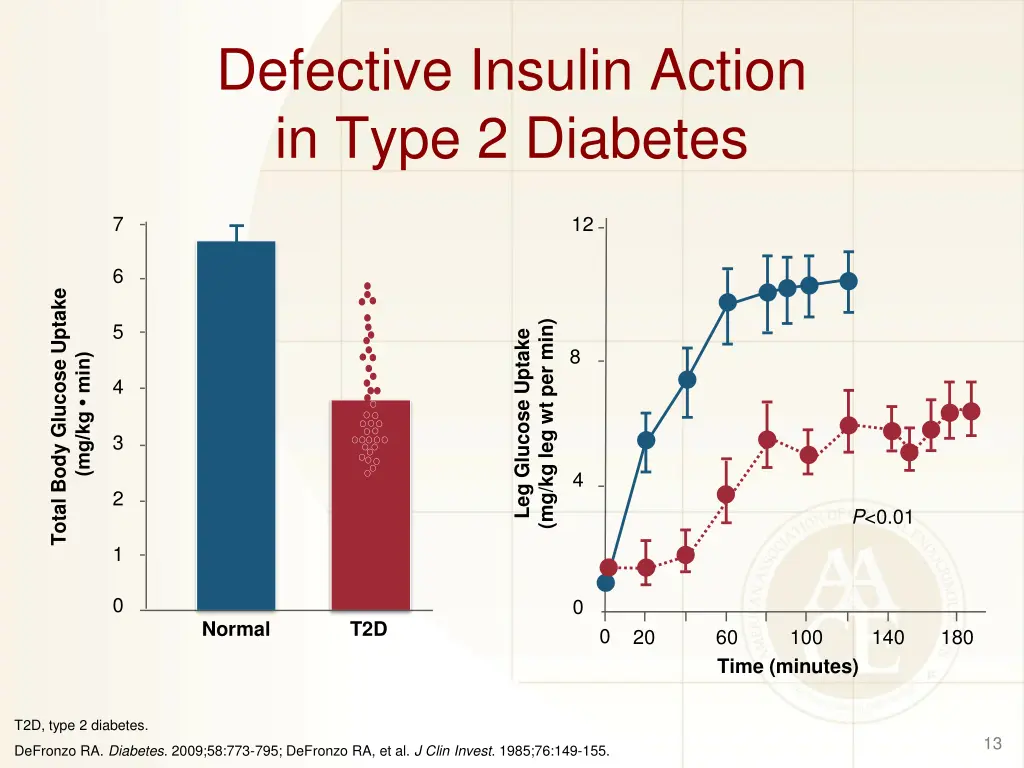 defective insulin action in type 2 diabetes