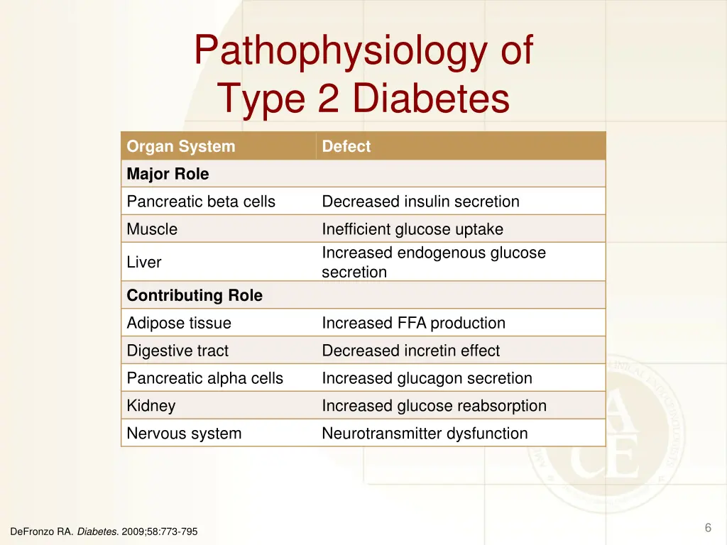 pathophysiology of type 2 diabetes