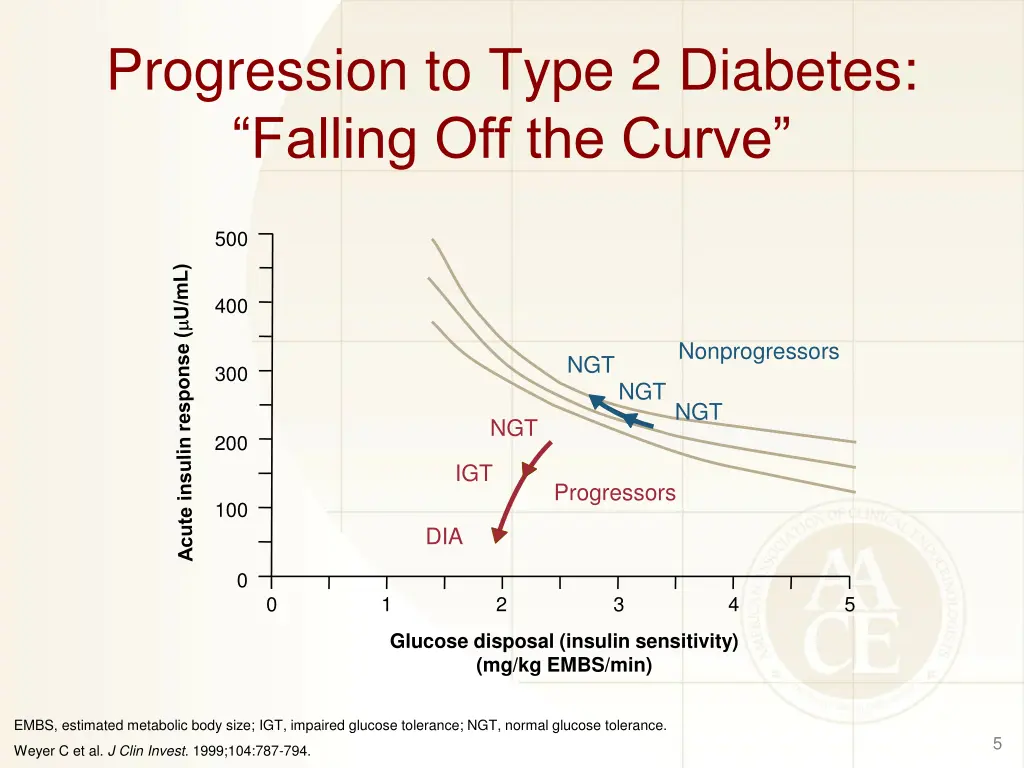 progression to type 2 diabetes falling
