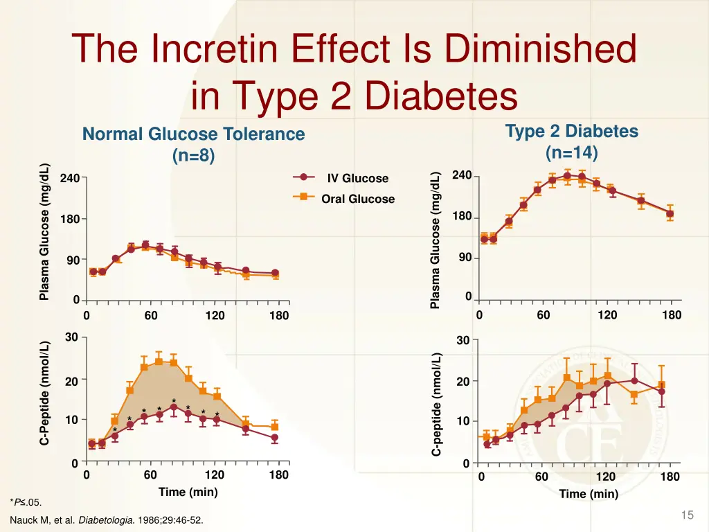 the incretin effect is diminished in type