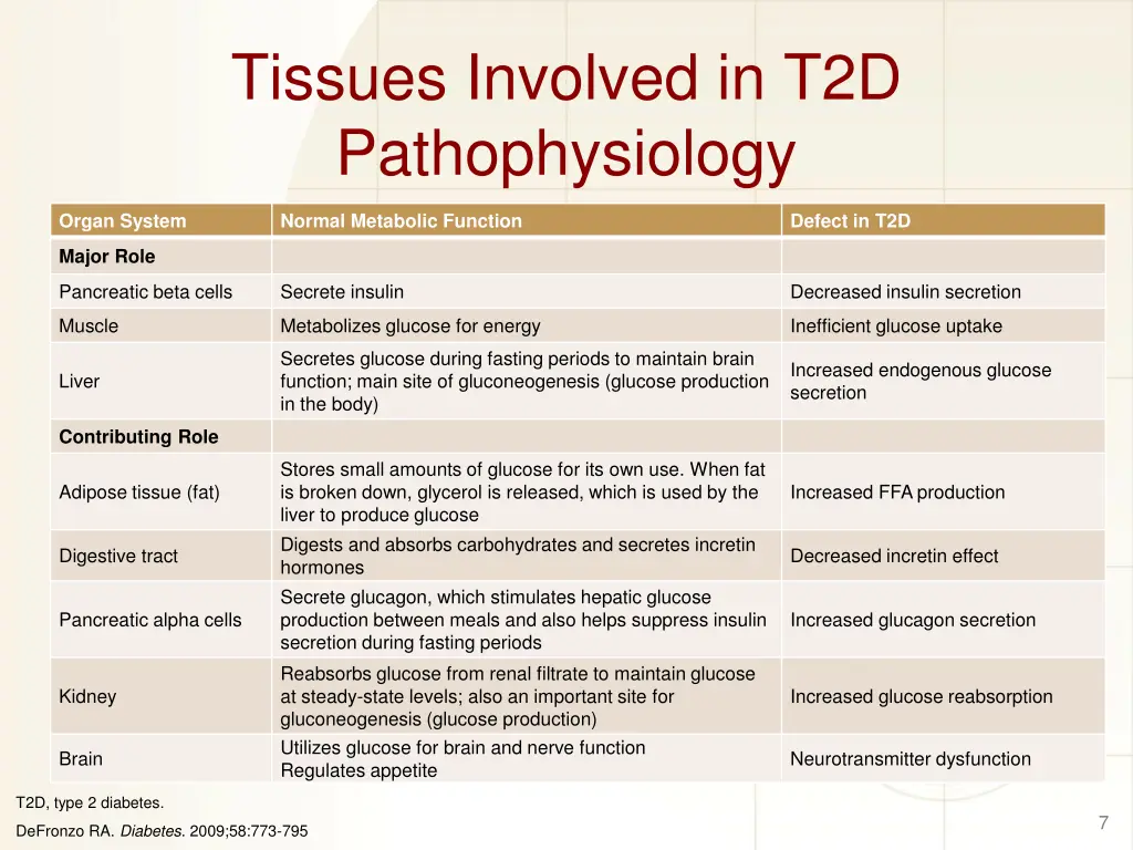 tissues involved in t2d pathophysiology