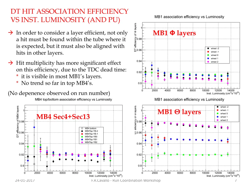 dt hit association efficiency vs inst luminosity