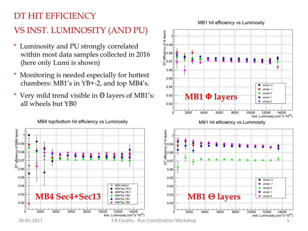dt hit efficiency vs inst luminosity and pu