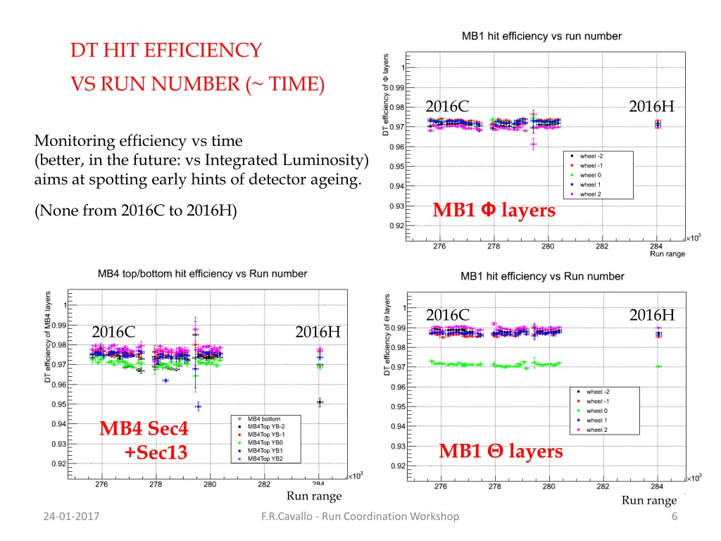 dt hit efficiency vs run number time