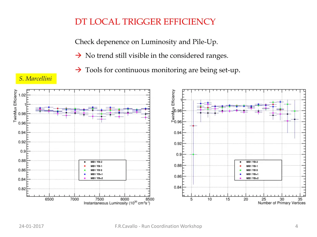 dt local trigger efficiency