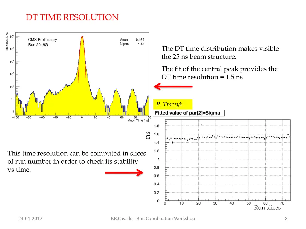dt time resolution