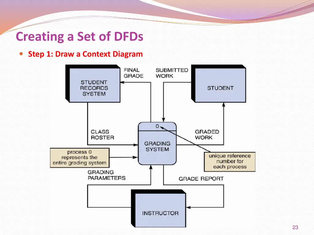 creating a set of dfds 3