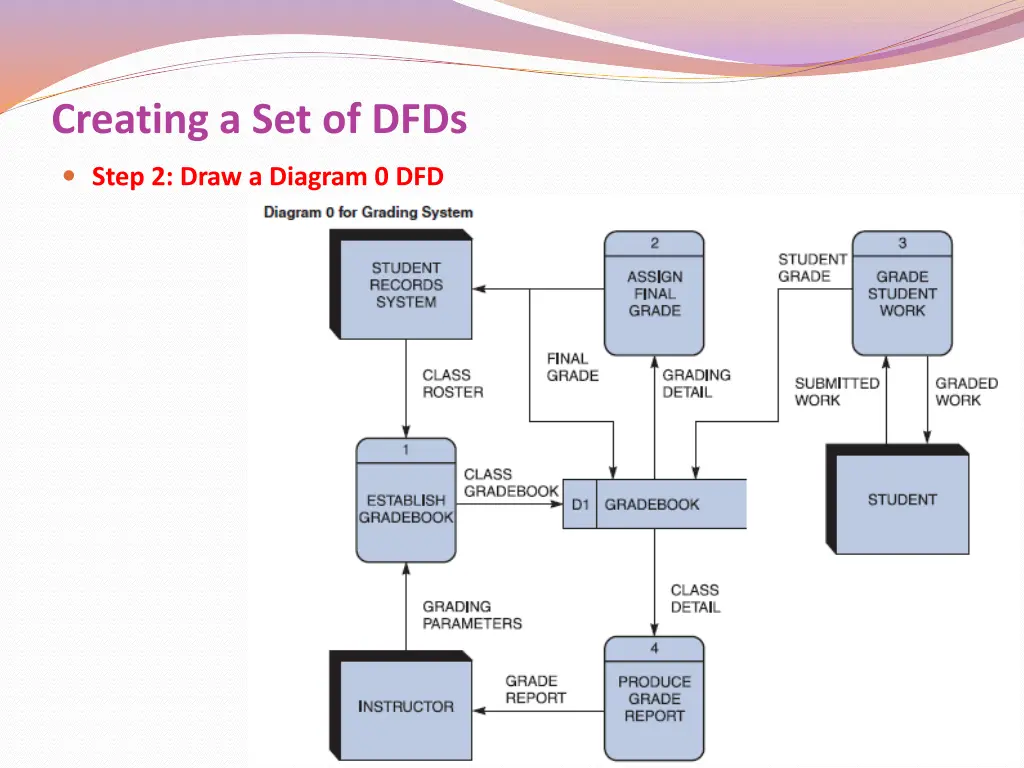 creating a set of dfds 5