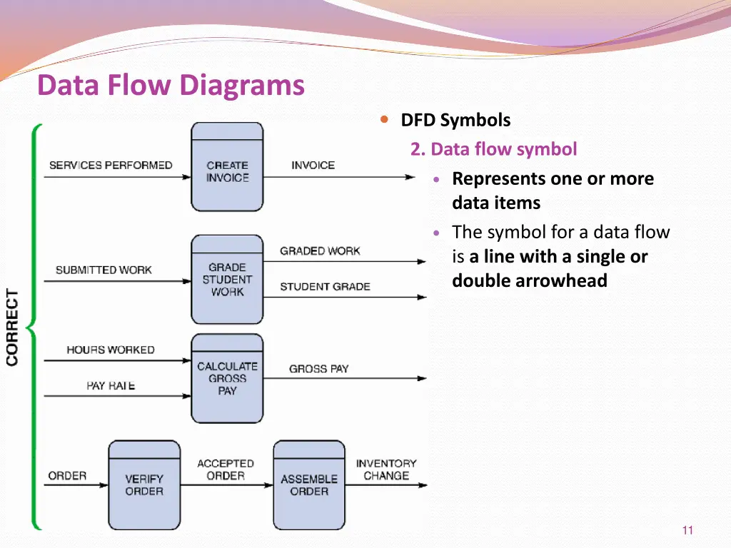 data flow diagrams 4