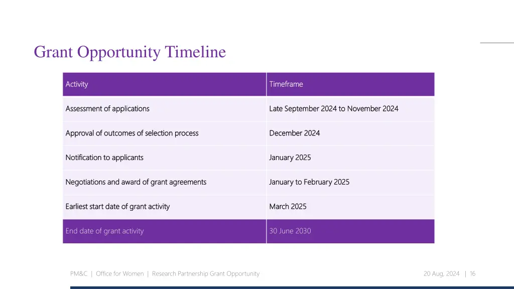 grant opportunity timeline