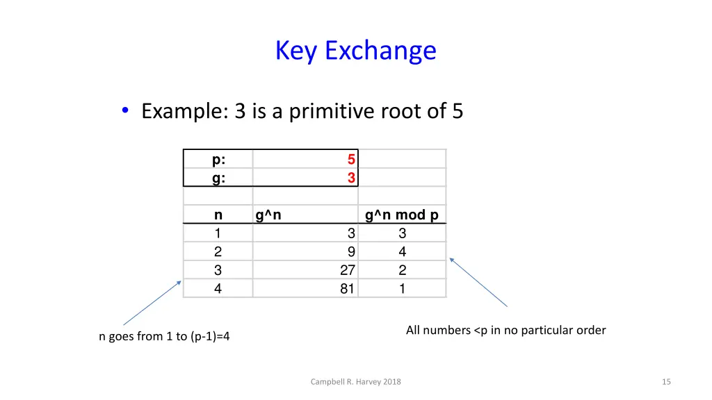 key exchange 4