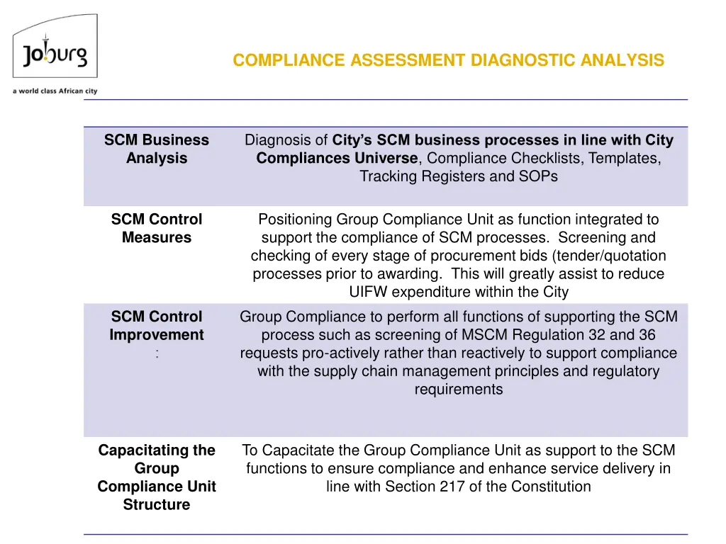 compliance assessment diagnostic analysis