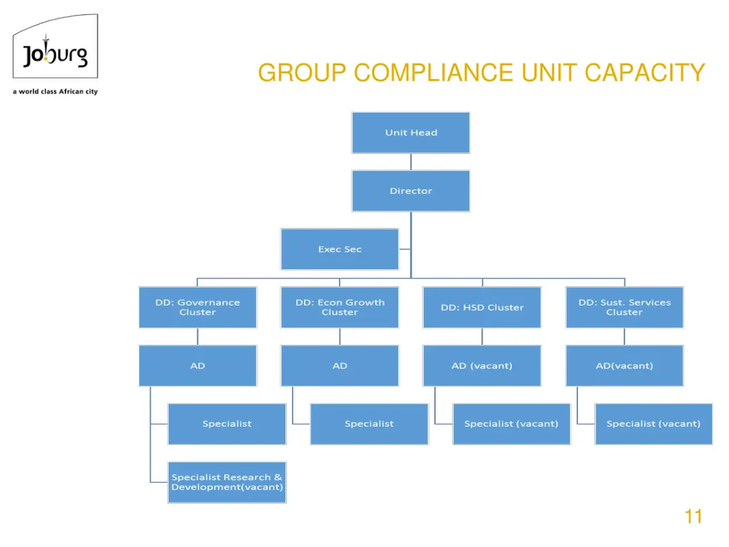 group compliance unit capacity