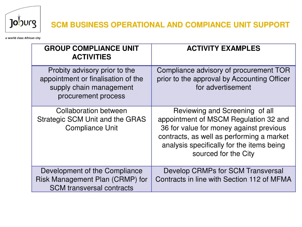 scm business operational and compiance unit