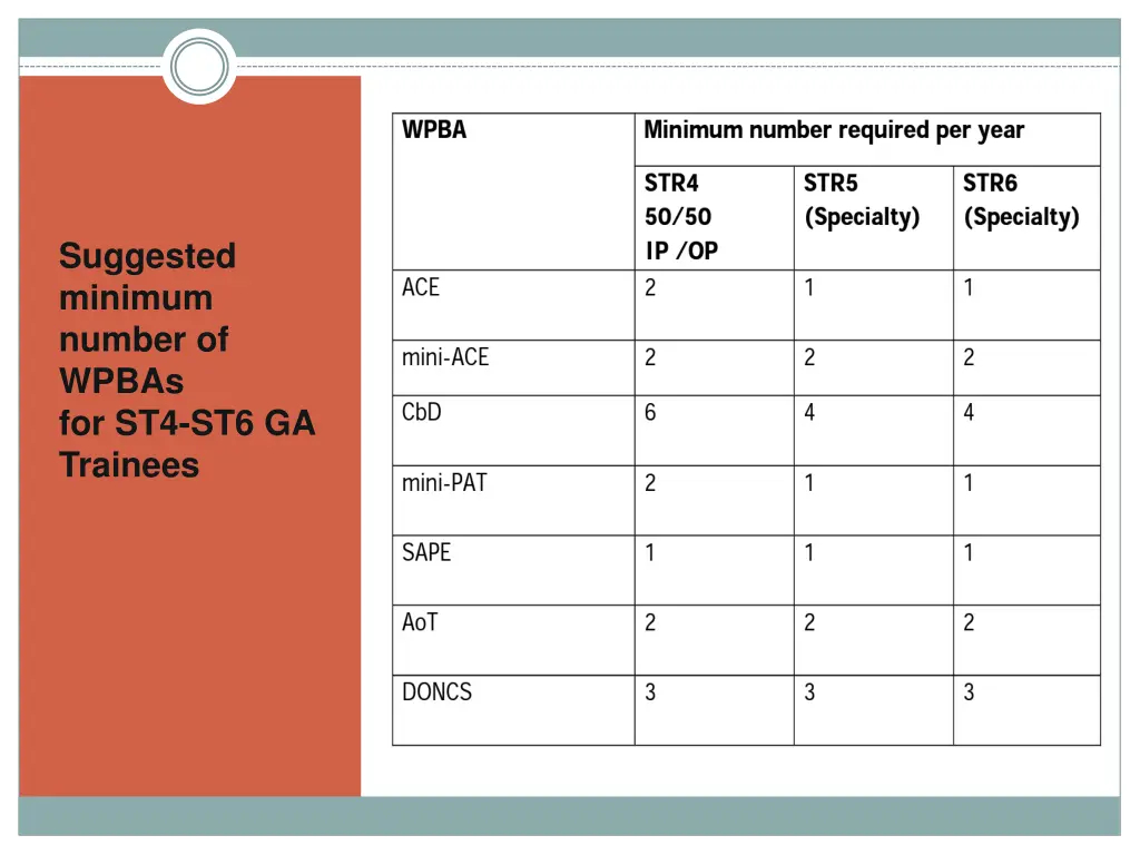 suggested minimum number of wpbas